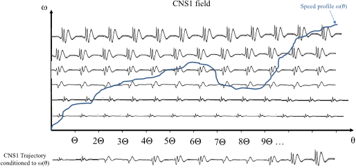 Fig. 2. Trajectory of a CNS1 signal conditioned to a given speed profile ω(θ). Each horizontal slice in this field associated with a fixed speed value ω represents a CS process with specific statistics. A CNS process is then a trajectory in this field defined by the speed profile.