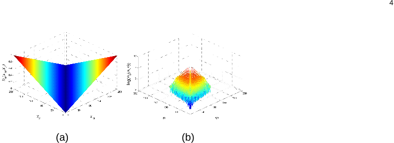 Fig. 2. Updating the 2D histogram shown in Fig. 1(b): (a)hp (xm, xn) computed using Eq. (3); and (b) Updated 2D histogramhx (m,n) using Eq. (2). For display purpose,hx (m,n) is shown in logarithmic scale.
