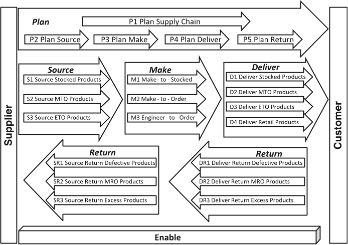Fig. 22.2 The reference process modeling using SCOR model