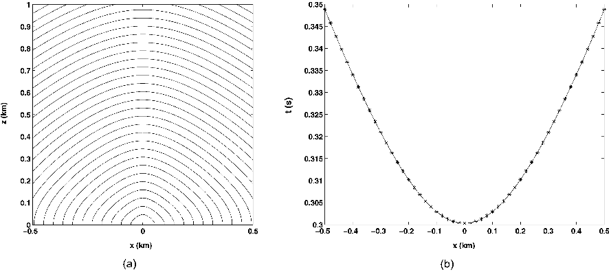 Fig. 3. (a) Traveltime contours for a 2D VTI model by the adaptive-gridding approach: anisotropic effects on the wave propagation are evident. (b) Traveltime comparison atz = 1.0 km for the model: adaptive-gridding traveltimes (∗) and analytic traveltimes (–) match very well.