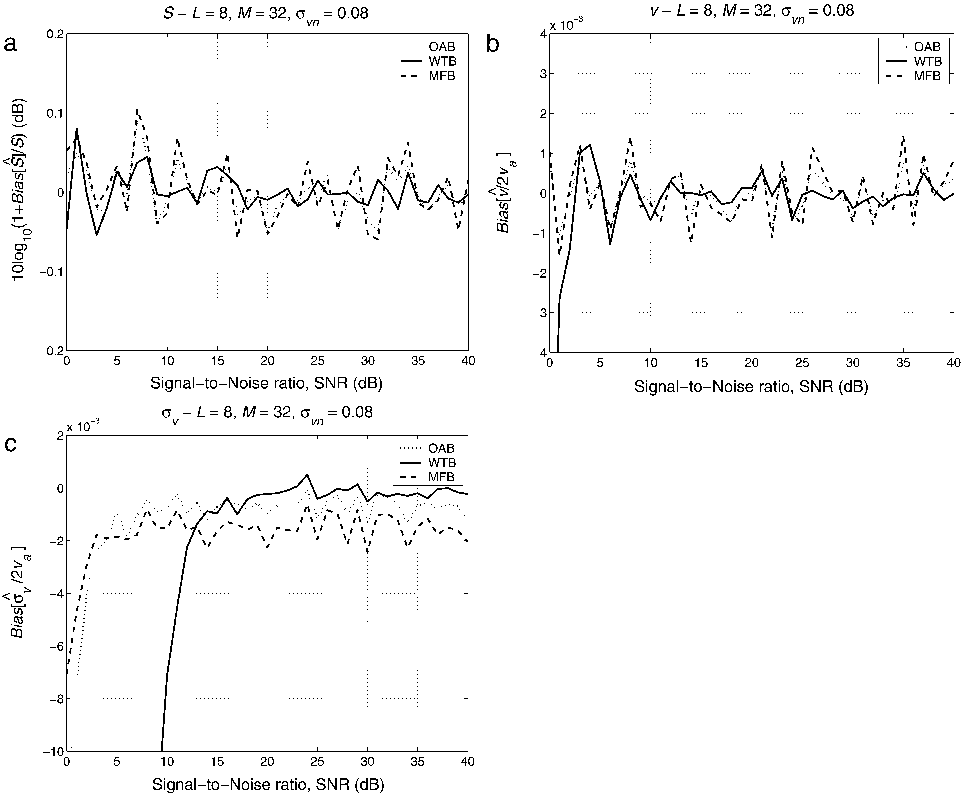 FIG. 3. Bias of (a) signal power, (b) mean Doppler velocity, and (c) Doppler spectrum width estimates vs the SNR for the ideal case. The three curves in each figure correspond to WTB, MFB, and OAB estimators, respectively. The results were obtained from simulations by averaging 1000 realizations.