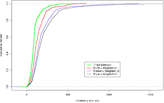Fig. 3: Compared cumulative density function of four studied estimators for outdoor scenario - l = 1000m, K = 5. figure