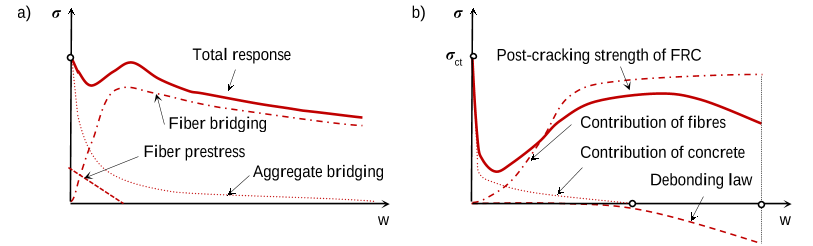 Fig. 3. Constitutive models (σ-w) for the tensile response of FRC [28 and 15].
