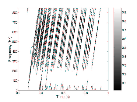 Fig. 3. Contour plot of the RGK signal-dependent distribution of the received signal, RGKr(t, f).