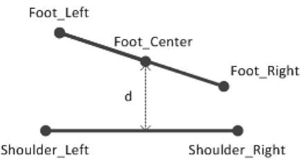 Fig. 3. Determine whether the presenter is leaning forward or backward via the distance d