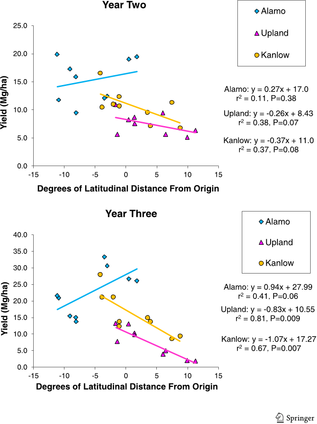 Fig. 3 Final dry matter yields for pooled upland switchgrass ecotypes, Alamo and Kanlow switchgrass, at 10 locations for the second and third years after plot establishment as a function of degrees from latitude of origin. P values are the significance levels for the slopes
