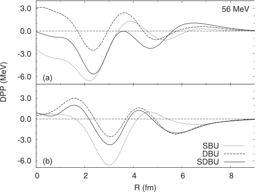 FIG. 3. For 56 MeV deuterons on 56Ni, (a) the real and (b) the imaginary components of the DPP generated by S-wave breakup (dots), D-wave breakup (short dashes), and for S-wave and D-wave breakup included together (solid line).