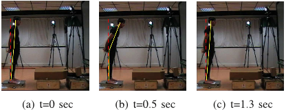 Fig. 3. Human typical experiments at 0.6Hz. Coordinative anti-phase displacement of the ankle and the hip. The hip amplitude is larger than the ankle one.