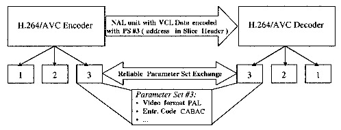Fig. 3. Parameter set use with reliable “out-of-band” parameter set exchange.
