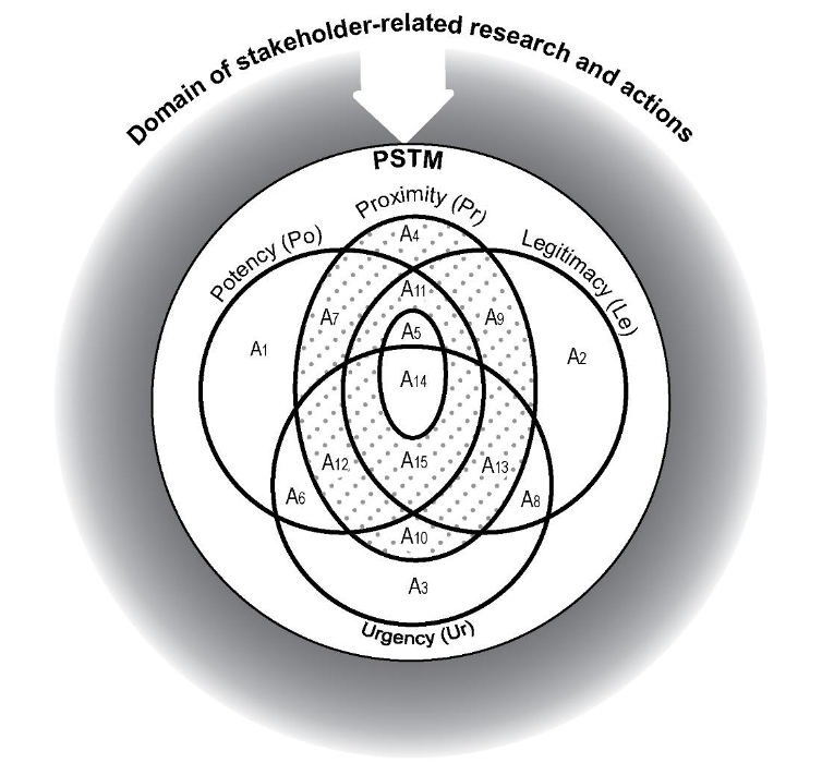 Fig 3. Project Stakeholder Typology Model (PSTM)