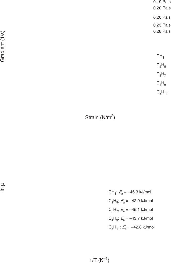 FIG. 3. Rheological behavior of ASA. (A) Gradient vs. strain applied. (B) Dynamic viscosity vs. temperature. Methyl oleate succinic anhydride (CH3), ethyl oleate succinic anhydride (C2H5), propyl oleate succinic anhydride (C3H7), butyl oleate succinic anhydride (C4H9), pentyl oleate succinic anhydride (C5H11). For other abbreviation see Figure 1.