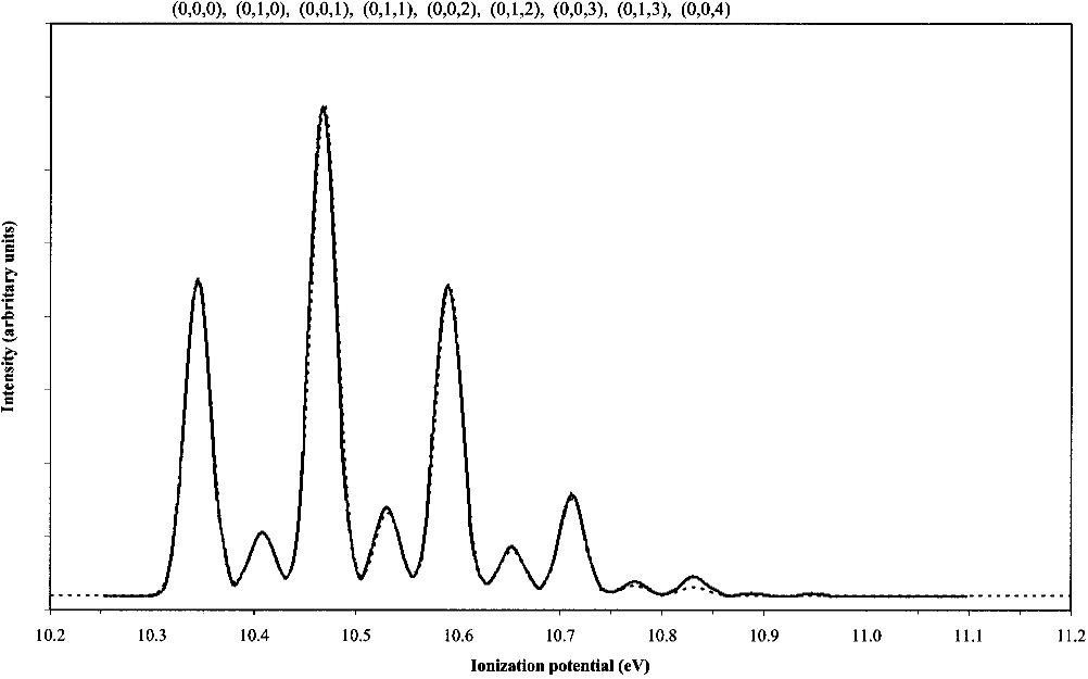 FIG. 3. Simulated first band of the ClO2 He I PE spectrum using PEF calculated by Peterson and Werner~Refs. 46 and 47!. The dashed and solid lines represent the second-order anharmonic spectra obtained by us and that obtained by Moket al. ~Ref. 25!, respectively. The geometry of ClO2 is the experimental one~Refs. 51 and 52! and the geometrical parameters of the cation areRCl–O51.411 Å anduO–Cl–O5121.80 for our work andRCl–O 51.414 Å anduO–Cl–O5121.80 for Moket al.