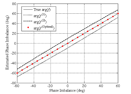 Fig. 3 Simulation of channel phase imbalance estimation (|f | = 1.5, |1| = |2 |= 0.1, |c| =0.32, arg{1}= arg{2}= arg{c}=0,  = /4).