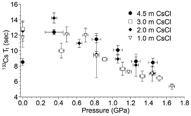 Fig. 3. T1 values for 133Cs for various CsCl solutions in D2O at 25 (±0.5) C. Errors assigned to pressure (±30 MPa) for 1.0 m, 2.0 m, and 3.0 m solutions, were determined by propagating a ±0.01 nm estimated uncertainty in the R1 fluorescence peak position through the equations relating the ruby fluorescence shift to pressure (Dewaele et al., 2008). Uncertainties for the 4.5 m CsCl solution (±100 MPa) were determined using a standard curve relating hydraulic press force to pressure measured in separate samples from ruby fluorescence (Ochoa et al., 2015). Uncertainties in the T1 values correspond to a single estimated standard deviation of triplicate measurements.