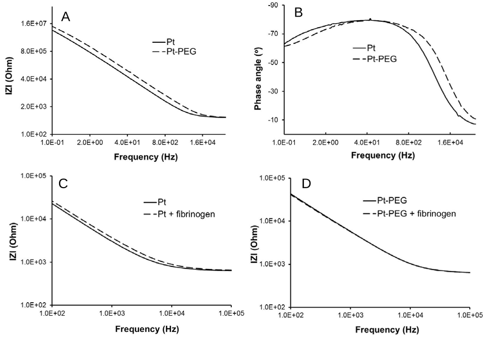 Fig. 3. The IZI (A) and phase angle (B) plots of bare and PEGylated Pt electrodes; (C) comparison of the impedance of Pt before and after fibrinogen adsorption (Pt + fibrinogen); (D) comparison of the impedance of PEGylated Pt electrode before (Pt-PEG) and after fibrinogen adsorption (Pt-PEG + fibrinogen). EIS was undertaken at open-circuit potential in air-purged ARF at room temperature, over the frequency range of 0.1-100 kHz with AC amplitude of 10 mV. Protein adsorption procedure: Pt/PEGPt electrode was soaked in a fibrinogen solution (1.0 mg/mL) in 0.9 wt% NaCl for 2 h, and then rinsed with deionized water and dried with N2.