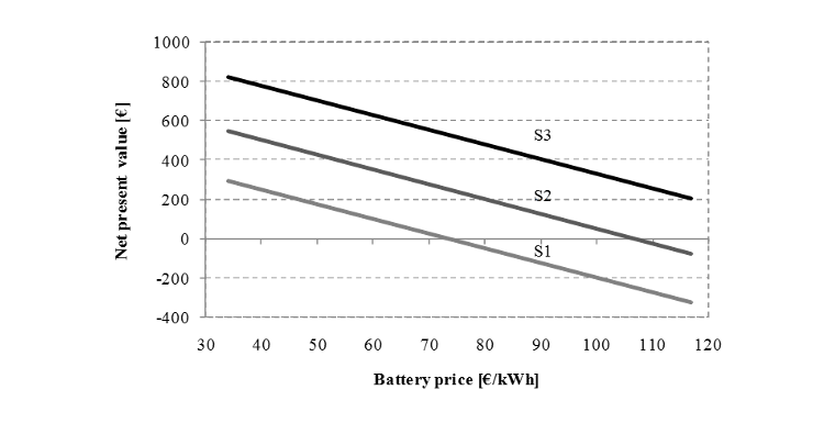 Fig. 31. Net present value for different scenarios and battery prices.