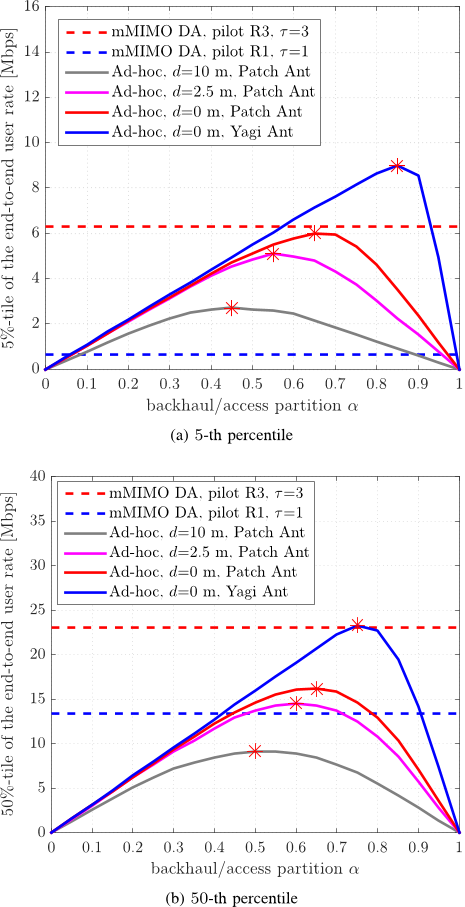 Fig. 4: (a) 5-th, and (b) 50-th percentile of the UE rates as a function of the partition α between backhaul and access time-slots.