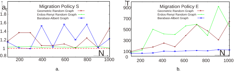 Fig. 4. Approximation ratio and termination time as a function of N .
