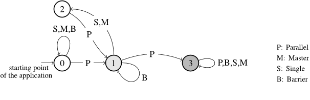 Fig. 4 Automata of possible parallelism words. Nodes 0 and 2 correspond to code executed by the master thread or a single thread. Node 1 corresponds to code executed in a parallel region, and 3 to code executed in nested parallel region.