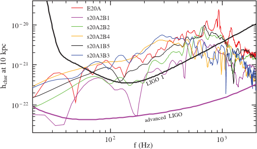 FIG. 4 (color). Spectra of the characteristic GW strain hchar of all models and the LIGO (optimal) rms noise curves [32].