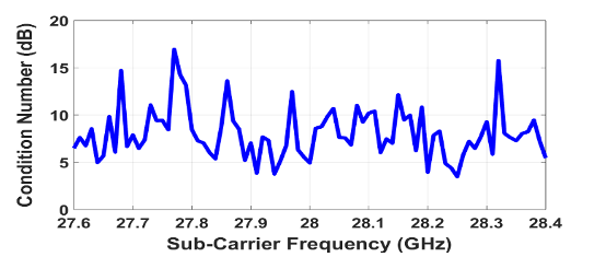 Fig. 4 Condition number of the channel matrix for OFDM sub-carriers with three transmit sub-arrays and two receive sub-arrays.