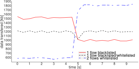 Fig. 4. Effect of dynamic firewall programming via behavior-driven intents. The solid red curve shows a blacklisted flow and the corresponding reduce amount of data transferred. The dotted-dashed curve (blue) shows the case of two whitelisted flows and its related data increase. The dashed black curve shows the effected of a flow being blacklisted and a flow being whitelisted, simultaneously.