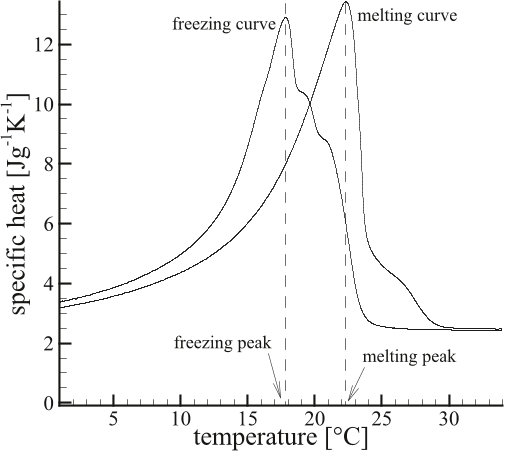 Fig. 4. Experimental specific heat of the composite PCM.