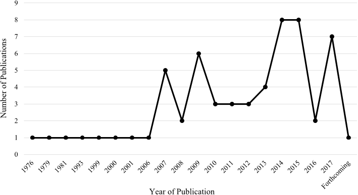Fig. 4 Number of community flood risk management publications by year (N = 60)