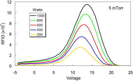 Fig. 4. RFIDs versus voltage on the collector plate relative to ground at 5 mTorr and various RF powers.