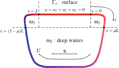 Fig. 4 Schematized model of the ventilation of the World Ocean
