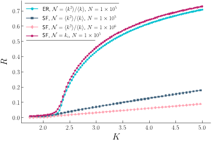 FIG. 4. Synchronization curves considering different normalizations and network topologies. Natural frequencies distributed according to g(ω) = 1/π (ω2 + 1). SF networks considered in this figure have γ = 2.25 and kmin = 5. ER were generated with the same average degree as the SF networks with N = 1 × 105. Each point is an average over 100 network realizations. Error bars are smaller than symbols.