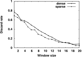 Fig. 4. The impact of window size on discard rate