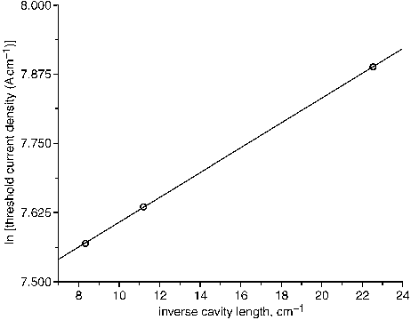 Fig. 4 Threshold current density dependence on inverse cavity length
