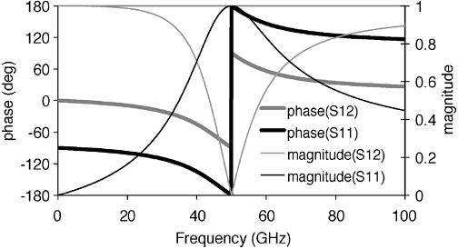 Fig. 4. Transmission/reflection phase and magnitude for PRS equivalent circuit (Fig. 3).