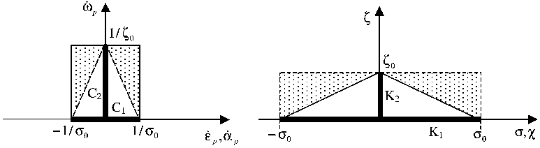 Fig. 4. Uniaxial domain C and K for Eqs. (34) and (45).