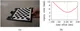 Fig. 5. (a) Checkerboard used for the calibration and the time synchronization. (b) Analysis of the time delay between the motion capture system and the color camera of the Kinect sensor.