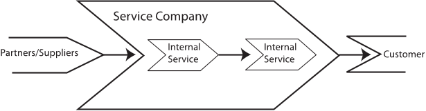 Fig. 5. A service process, after Edvardsson (1996).