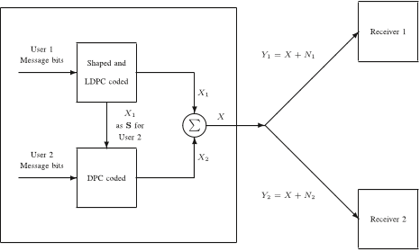 Fig. 5. Block diagram for a two-user Gaussian broadcast channel.