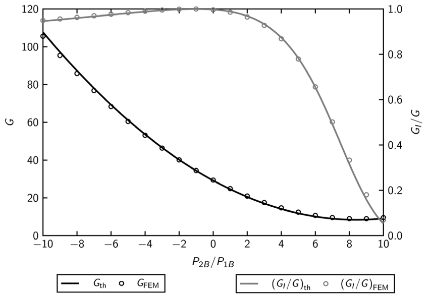 Fig. 5: Comparison of the present analytical theory and the 2D FEM for the total ERR G and the ERR partition GGI for   7.01log10  and variable BB PP 12 .