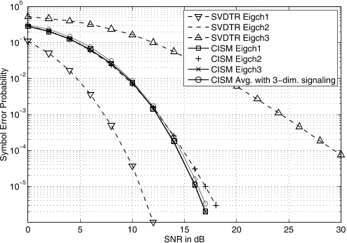 Fig. 5. Example 3: Symbol error probability of SVDTR and CISM over 4×3 MIMO channel with 4-QAM signaling. Note that SVDTR Eigch2=CISM Eigch2 and CISM Eigch1=CISM Eigch3.