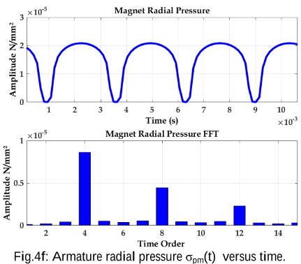 Fig. 5: FFT 2D of the air-gap radial pressure (global case)