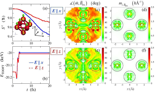FIG. 5. Global (a) spin and (b) energy variation in Fe6 for two different excitations differing only by the direction of polarization of the electric-field pulse. Cartoon of the cluster with labels of the relevant atoms and a reference frame are depicted as insets. The contour plots represent (c) and (e) the distribution of the angle between m and Bkin in a plane through atoms 1, 3, 5, and 6 (as in Fig. 3) and (d) and (f) the perpendicular component of m with respect to Bkin averaged over the time of the simulation, for the two different excitations (a), (c), and (d) E‖x and (b), (e), and (f) E‖z.