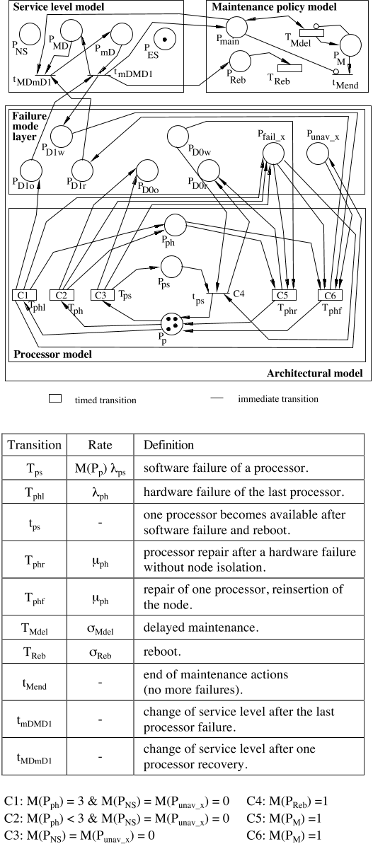 Fig. 5. GSPN of the four processors of a node The failure mode layer gathers all the architecture failure information. Figure 5 shows only information used or updated by the processor model. Each failure mode M (M ∈ {B, DD, DO, D1, D2, D3, C}) has 3 places: