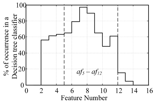Fig. 5 Histogram depicting average usefulness of computed features in exhibition background noise context for SANR of 0 dB