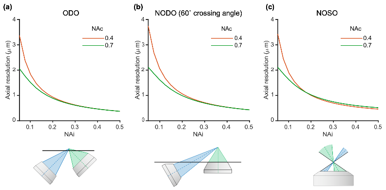 Fig. 5. Impact of illumination NA on axial resolution for (a) an ODO system, (b) a NODO system at a crossing angle of 60°, and (c) a NOSO system using a 1.0 NA primary objective. In all cases, illumination NA is a primary driver of axial resolution. Collection NAs of 0.4 and 0.7 are shown, but trends are similar for other collection NAs. A diagram of each configuration is shown below each corresponding plot.