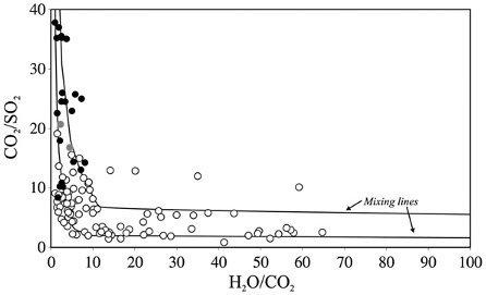 Fig. 5. In a H2O/CO2 vs. CO2/SO2 scatter plot, Stromboli's plume gas emissions are shown to range from CO2-rich to H2O-rich. The syn-explosive (black circles) and quiescent (open circles) plumes have distinct compositions, with some overlap. Grey circles are FTIR-sensed gas compositions for Strombolian explosions (Burton et al., 2007b). Curves labelled “Mixing lines” are calculated as described in the caption of Fig. 8, and in Section 5.2.