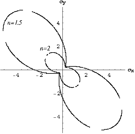 Fig. 5. Limit surface of function (53) E0 100, r0 1, n 1:5.