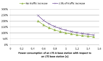 Fig. 5. Maximum number of sites in the upgraded network (LTE-A sites) to avoid degrading the network’s energy efficiency