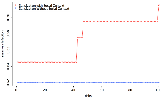 Fig. 5. Mean satisfaction degree of agents with and without social context.