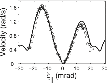 FIG. 5. Measured averaged velocity along the MPSP circles and the velocity predicted by theory line , as functions of coordinate along the MPSP. The velocity decreases to zero at the saddle point =0 .